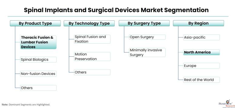 Spinal-Implants-and-Surgical-Devices-Market-Segmentation